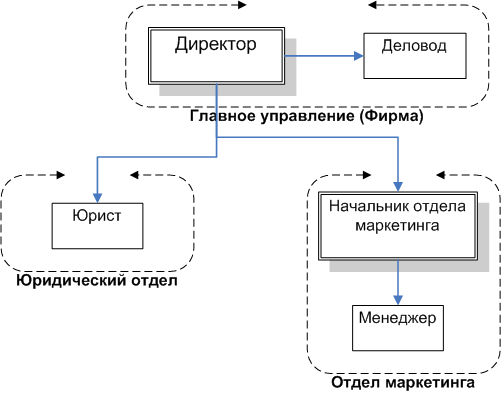 Организационная структура предприятия, поддерживаемая в документообороте FossDoc
