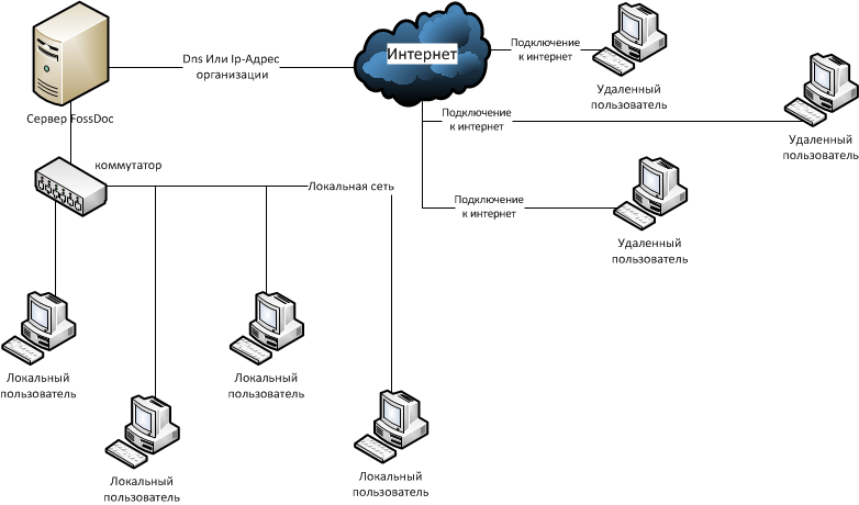 Схема организации работы сервера FossFoc в случае 2-х сетевых карт
