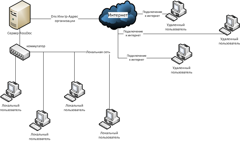 Идет подключение сервер. Схема веб сервер DNS сервер - локальная сеть. Схема веб сервер-DNS-сервер - локальная сеть предприятия. Блок схема сервера. Схема подключения в серверной.