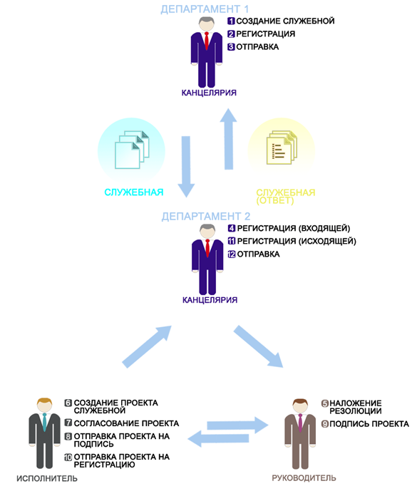 Схема документооборта служебной