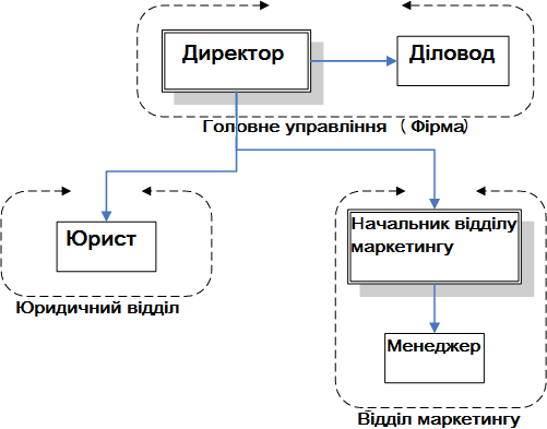 Організаційна структура підприємства, підтримувана в документообіг FossDoc